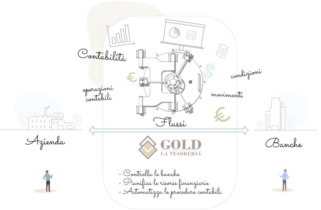gold software per la gestione della tesoreria aziendale