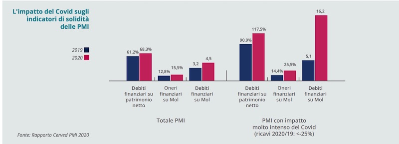 Cerved PMI 